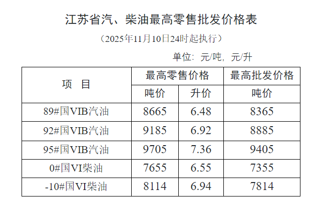 江苏省汽、柴油最高零售批发价格表 截图来自江苏发改网站